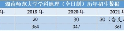 考研学科地理在上海师范大学和湖南师范大学如何选择？