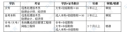 2021年深圳积分入户提升到核准入户方案