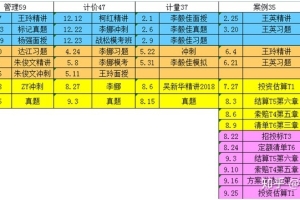 非本专业，大专学历，一年一个证，当年拿证