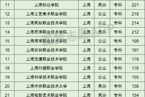 上海所有专科大学排名及录取分数线2021最新名单（2022年参考）