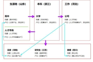 大学毕业生三方协议及档案户口怎么回事？