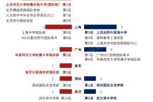 国际学校排行10强地区，北京及上海国际学校排名双双领先！