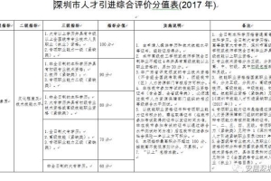 有你吗？深圳积分入户排名前一万名名单公示！