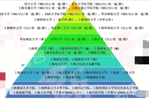 2022年上海所有本科院校最新排名情况：上海海洋大学仅在第七梯队