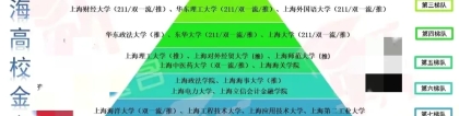 2022年上海所有本科院校最新排名情况：上海海洋大学仅在第七梯队