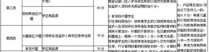 2022年深圳市落户积分对照表