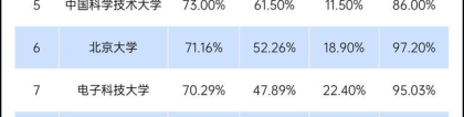 双一流大学2021届本科深造率出炉，40多所超半成升学，最高超九成