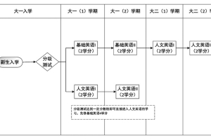 上海科技大学本科生英语能力培养与课程修读办法（2021版）