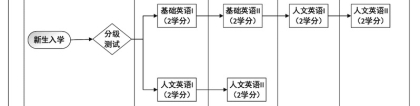 上海科技大学本科生英语能力培养与课程修读办法（2021版）