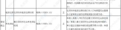 2019年深圳纯积分入户是怎么算积分？