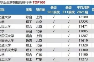 全国这7所艺术类院校毕业生月薪超万元，2022年毕业生薪酬榜出炉