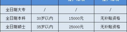 深圳人才引进补贴条件,深圳人才创业补贴政策