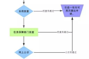 落户后深圳的新引进人才租房和生活补贴如何申请呢？