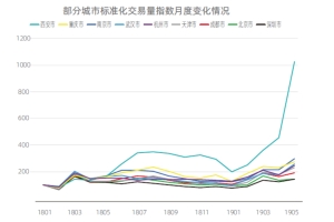 人才引进政策吸引下  毕业季新一线城市租房交易量增速高于一线城市