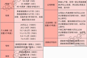 2021年深圳积分入户条件最新解读：入户深圳必看！