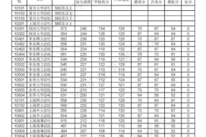 重磅！上海2020高考本科普通批投档线出炉：复旦、交大580分以上！