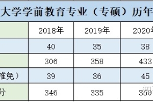 想问问大家湖南师范大学和上海师范大学学前教育专硕哪一个好考一点？