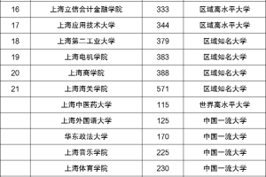 上海高校排名2020最新排名-上海所有大学排名（本科大专都有）