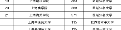 上海高校排名2020最新排名-上海所有大学排名（本科大专都有）