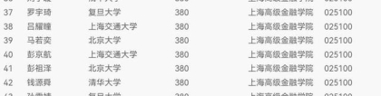 最牛金融学院推免生名单公布，9成生源本科毕业于清北复交