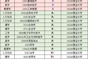 【7月08日】教育新鲜事：复旦大学2020届毕业生就业质量报告：去机关、留上海明显增加。