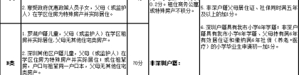 2022年深圳市罗湖区积分入户