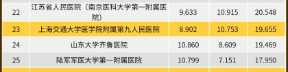 给力！中国医院排行榜：中山瑞金华山列前十，上海10个专科声誉第一