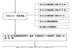 2022年深圳市积分入户网上测评要多久