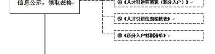 2022年深圳市积分入户网上测评要多久