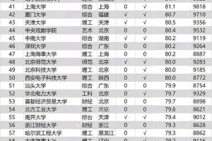 网上动辄就是清北复交毕业生年薪 50∽100 万，是真的吗？