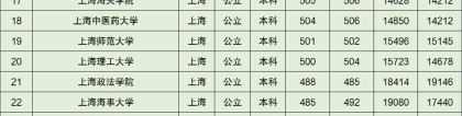 2021上海所有本科大学排名及录取分数线（2022年参考）