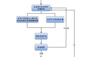 大专——自考本科——考研这条路走得通吗？