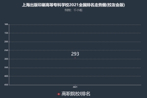 上海出版印刷高等专科学校排名2021年在高职院校-I中实力位列全国第293名