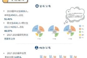 上海大学：近三成本硕毕业生签约五百强