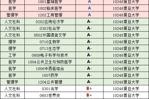 复旦大学2021届毕业生就业质量报告：保研、考研、留沪就业比例均新高