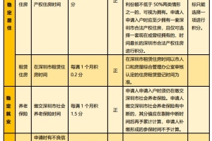 2022年深圳市积分入户申请通过了又想放弃可以吗