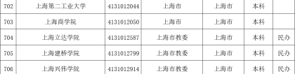 上海高考结束，考后再填志愿！全城这63校，本专科、民办中外合办的名单收好