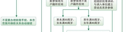 父母随迁深户未参加社保退休金