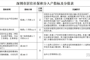 深圳最新【居住社保积分入户】细则发布，社保每月0.3分，居住+社保要10年