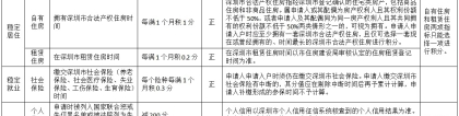 深圳最新【居住社保积分入户】细则发布，社保每月0.3分，居住+社保要10年