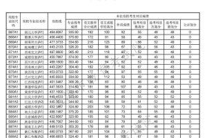 上海高考2022年本科投档分数线公布（一）