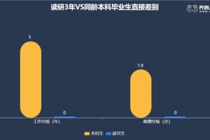 闪电指数｜调查数据揭秘本硕毕业生就业差别：研究生3年薪酬赶超同龄本科生