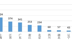 985大学毕业生，都去了这些城市！