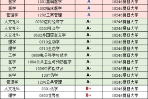 复旦大学2019届毕业生就业、深造、保研情况