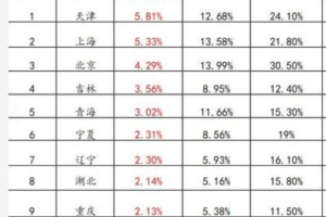 2018年高考985“录取率”排行榜! 北京第3, 上海第2, 第一名是它？