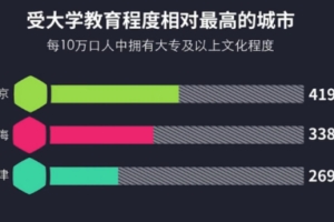 受大学教育程度排名，北京第一，上海第二，第三名和想象大不同