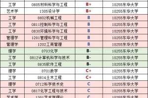 东华大学2020届毕业生就业质量报告：工作质量高于985