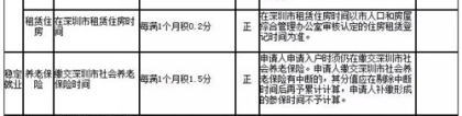 深圳纯积分入户怎么算分数 纯积分入户算分方法