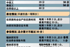 2022年深圳市文凭积分入户通道