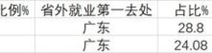 “孔雀”仍爱东南飞，毕业生为何更爱去沿海大城市？